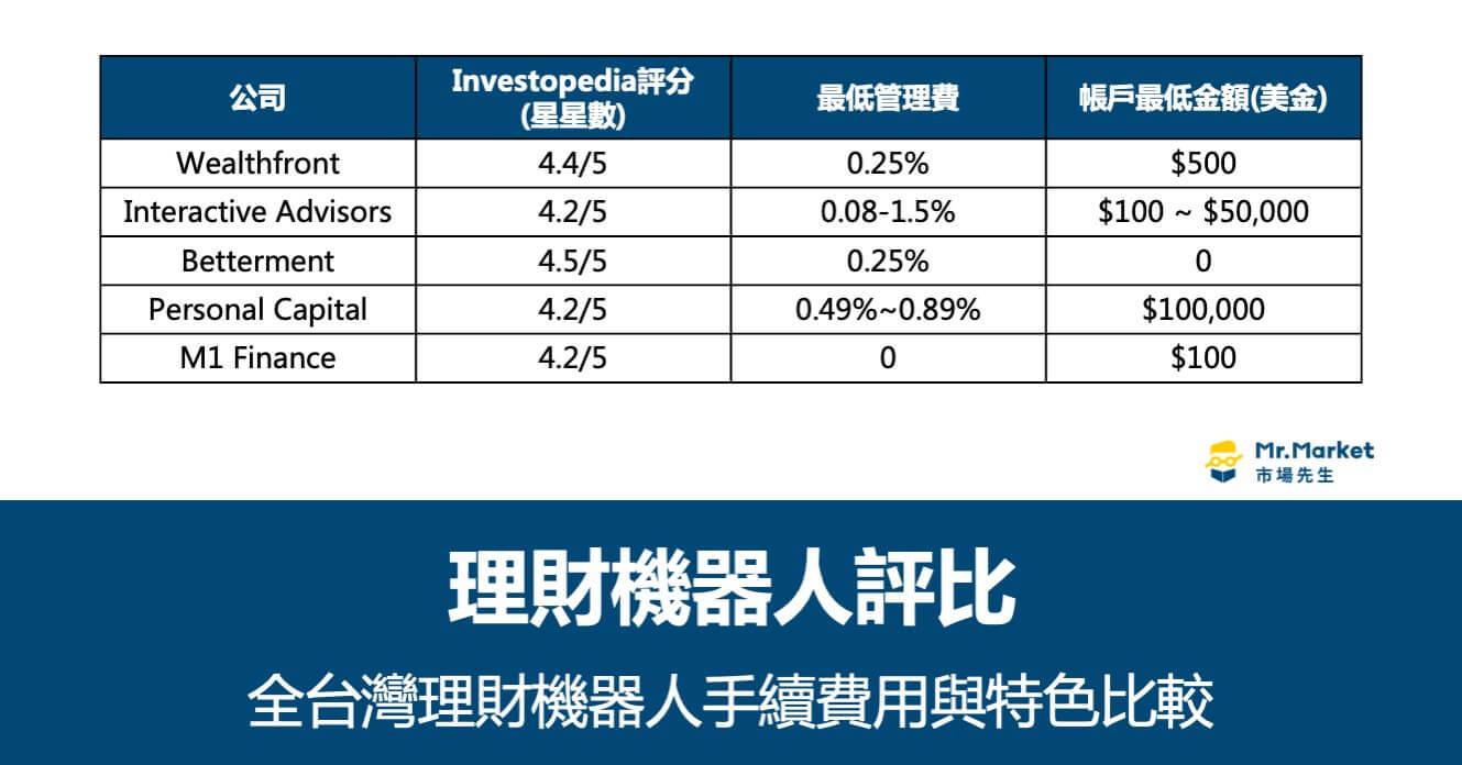 理財機器人評比