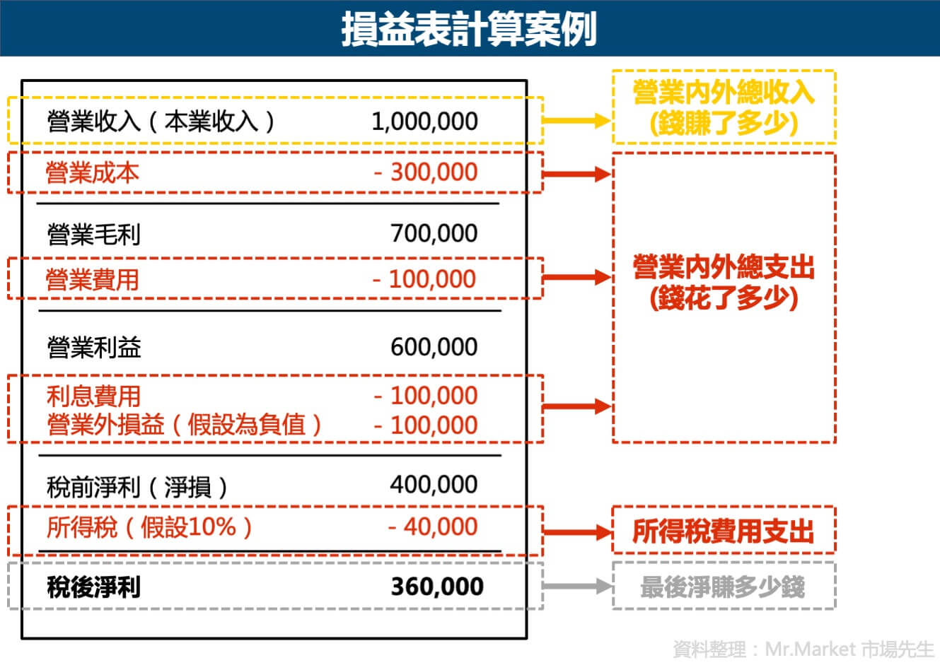 損益表計算案例