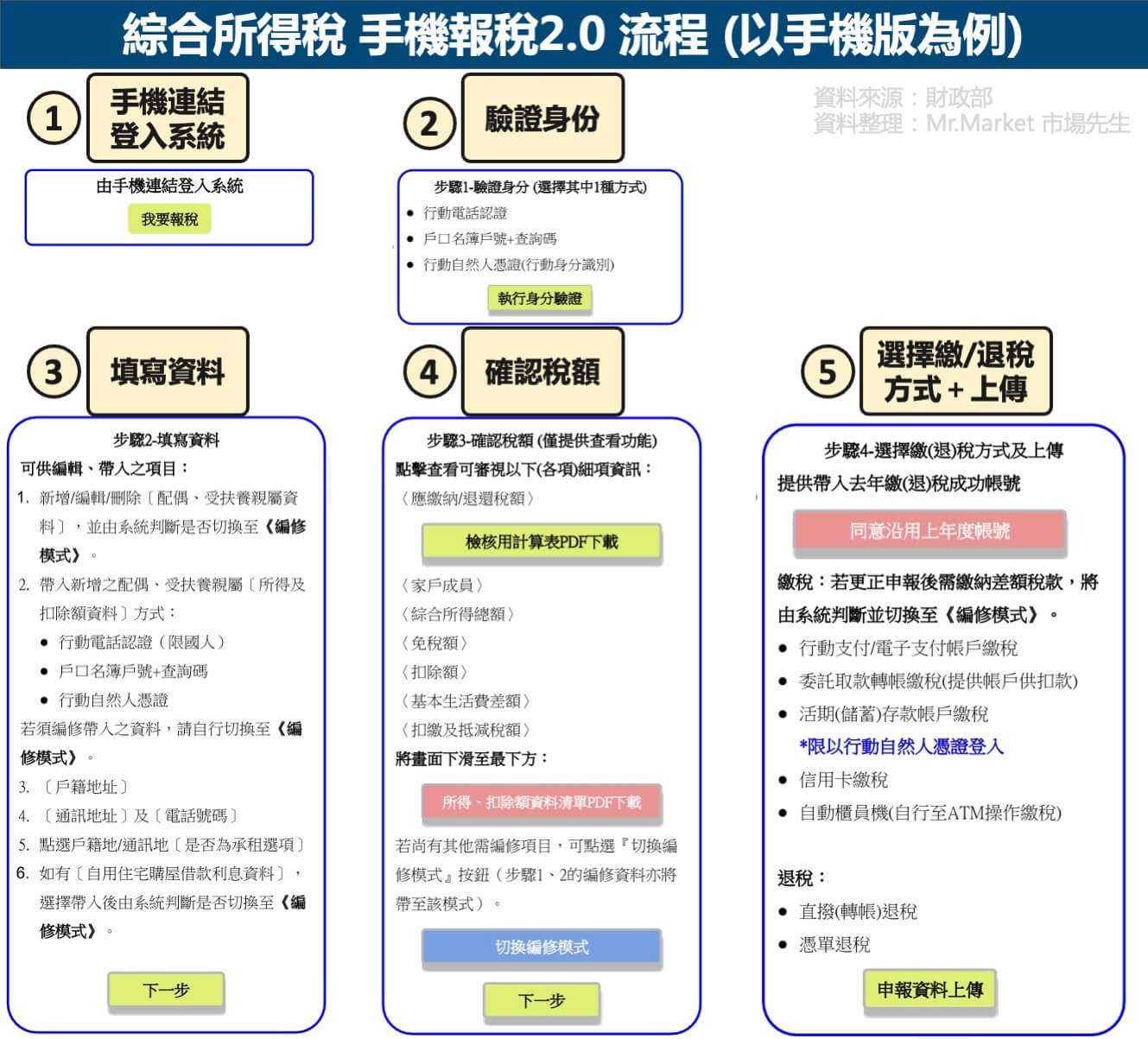 綜合所得稅-手機報稅流程