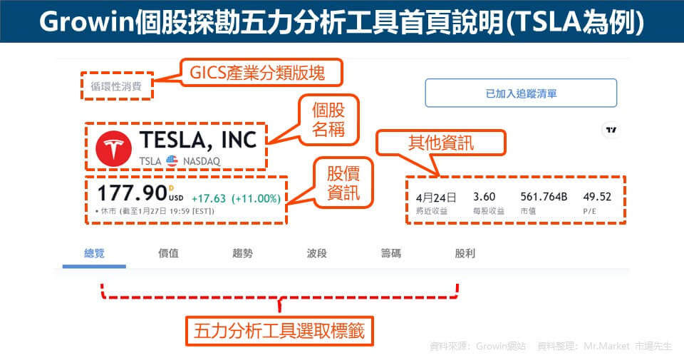 Growin個股探勘五力分析工具首頁說明(TSLA為例)