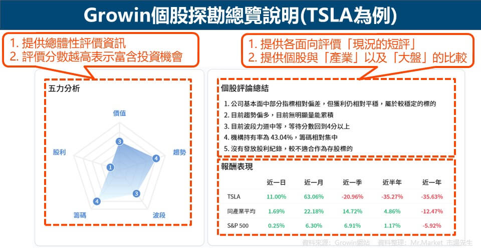 Growin個股探勘總覽說明(TSLA為例)