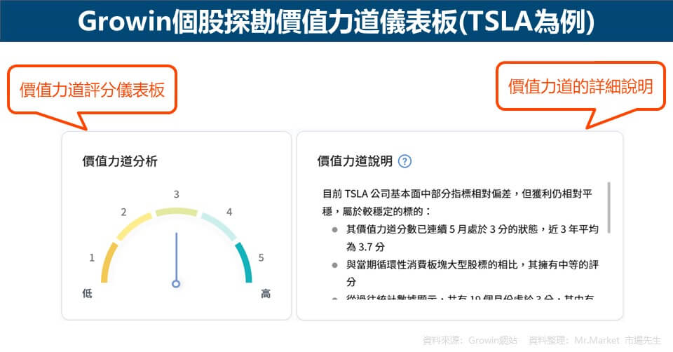 Growin個股探勘價值力道儀表板(TSLA為例)