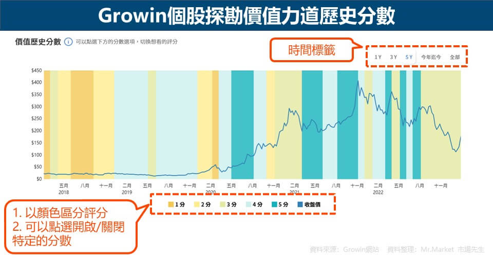 Growin個股探勘價值力道歷史分數