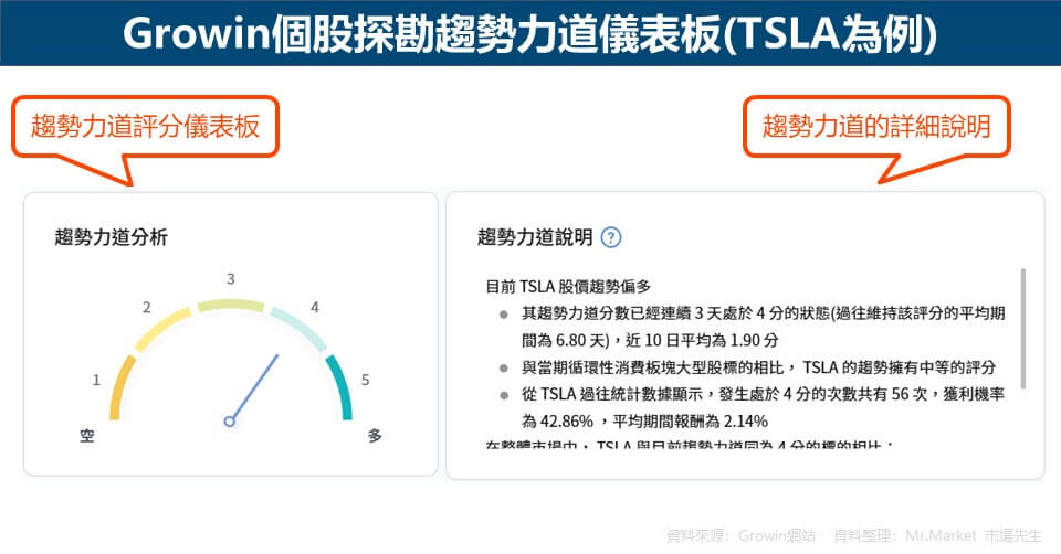 Growin個股探勘趨勢力道儀表板(TSLA為例)