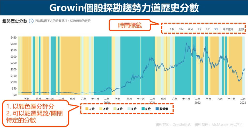 Growin個股探勘趨勢力道歷史分數