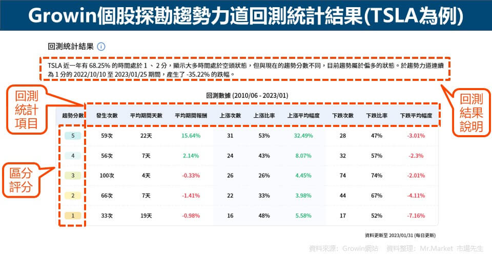 Growin個股探勘趨勢力道回測統計結果(TSLA為例)