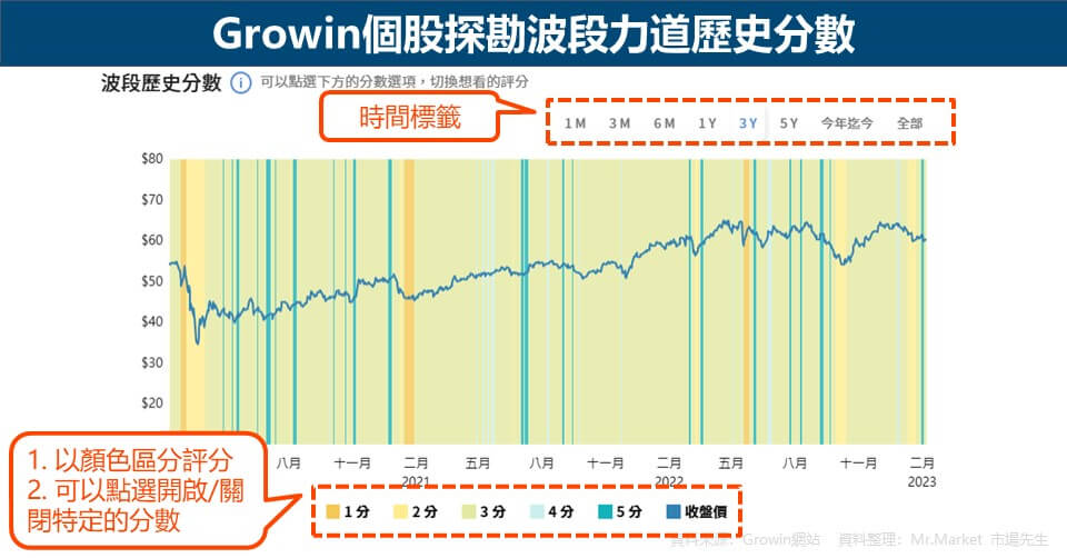 Growin個股探勘波段力道歷史分數