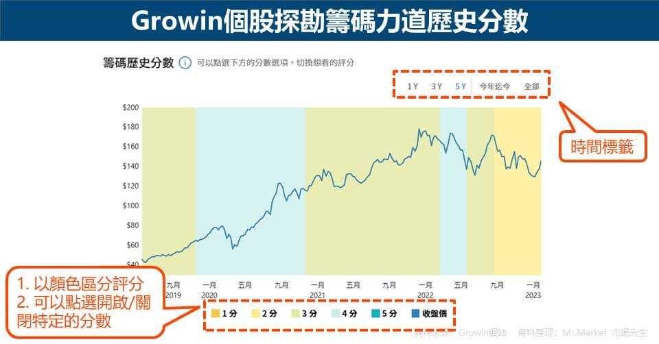 Growin個股探勘籌碼力道歷史分數