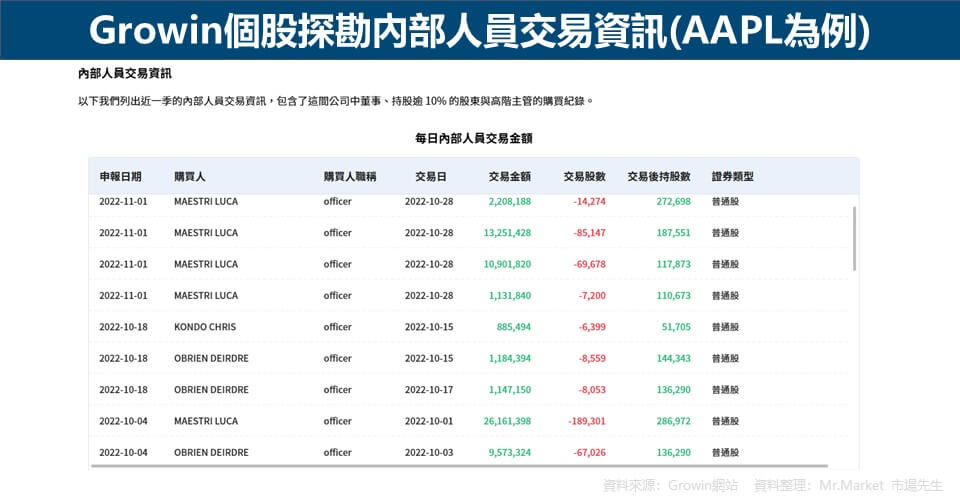 Growin個股探勘內部人員交易資訊(AAPL為例)