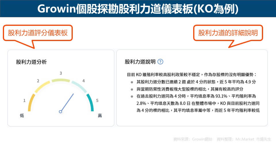 Growin個股探勘股利力道儀表板(KO為例)