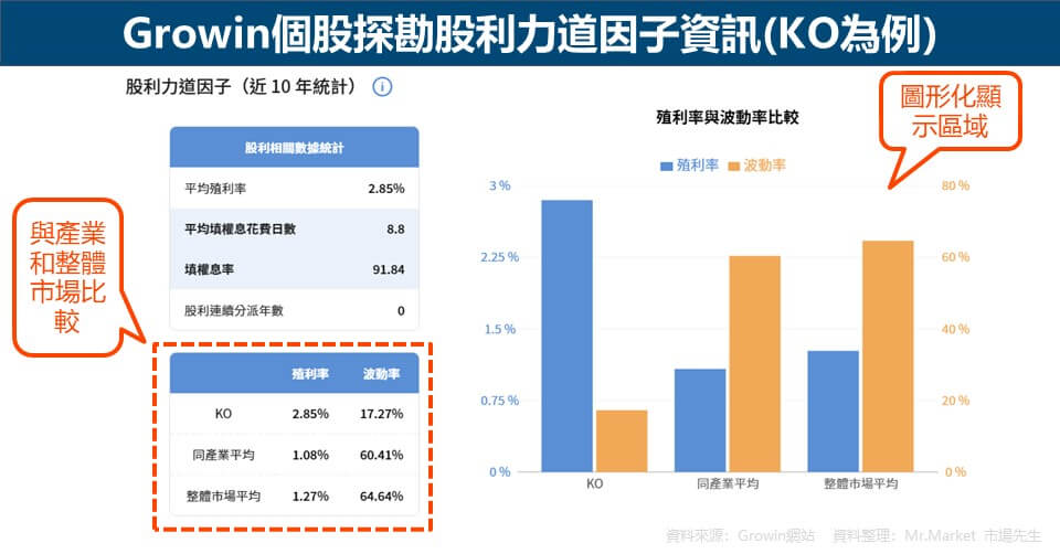 Growin個股探勘股利力道因子資訊(KO為例)