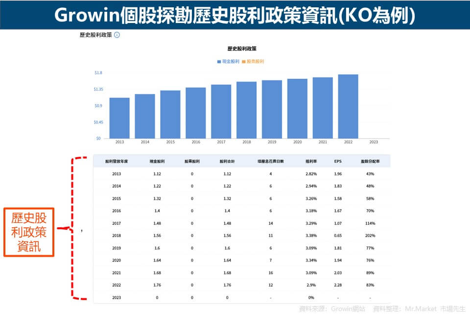 Growin個股探勘歷史股利政策資訊(KO為例)