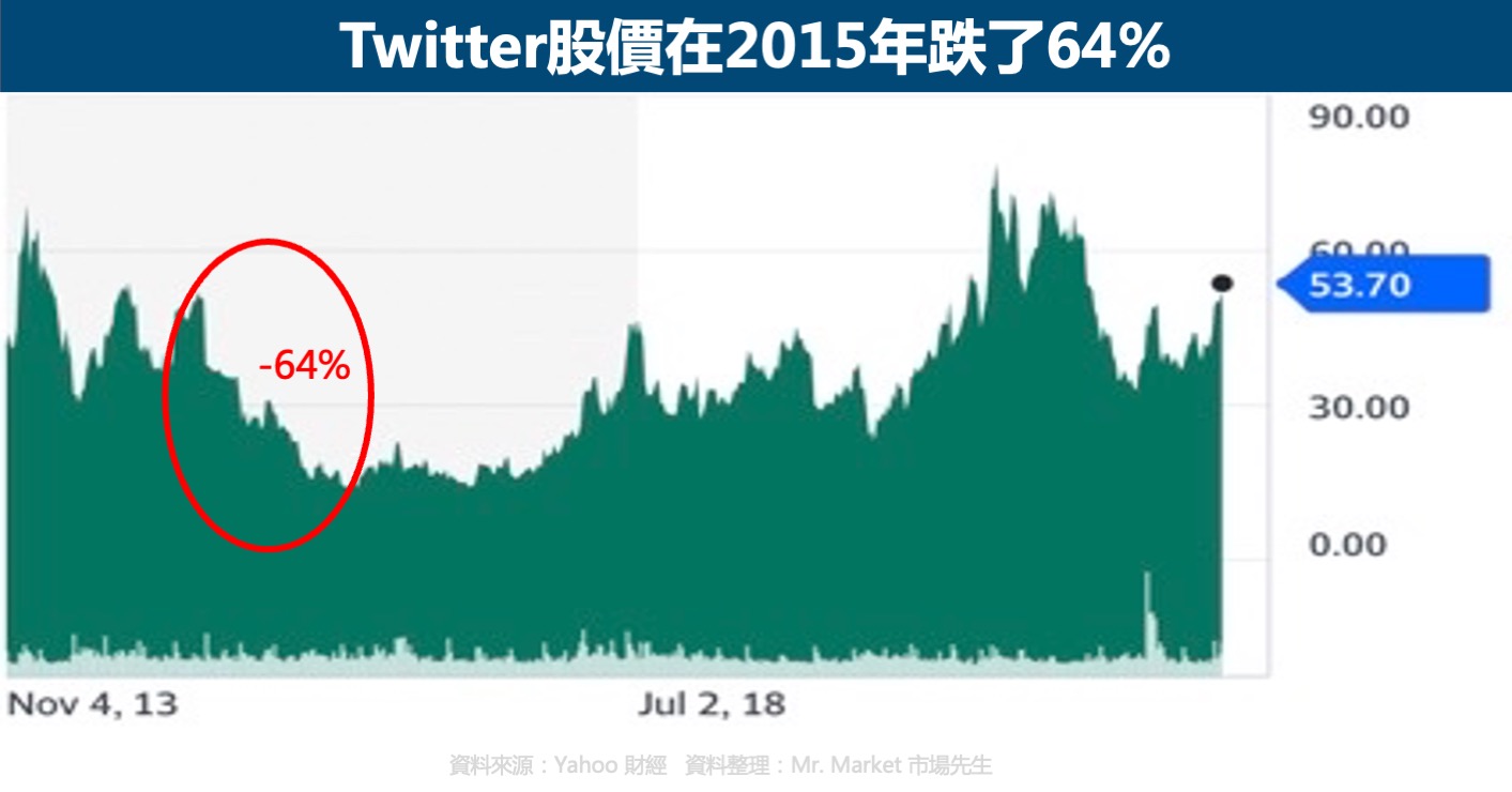 Twitter股價