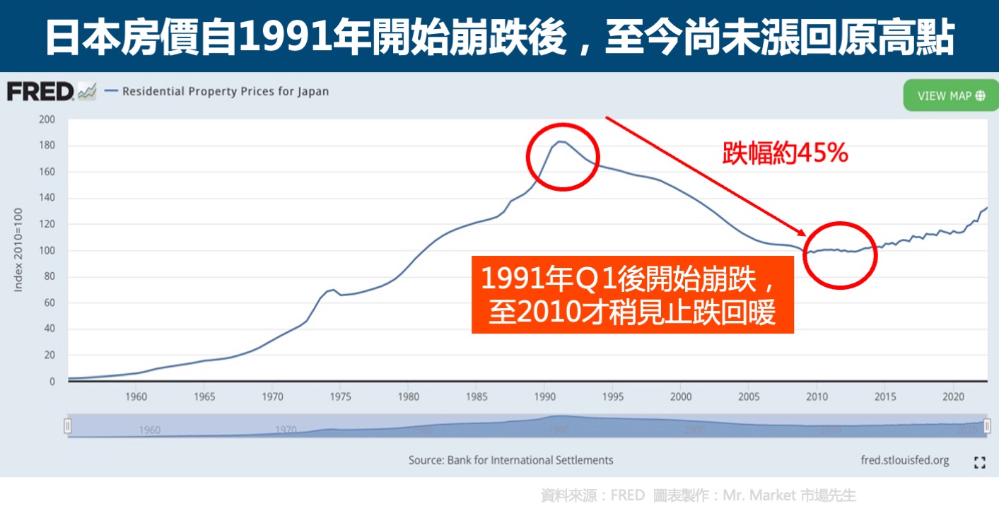 日本房價走勢