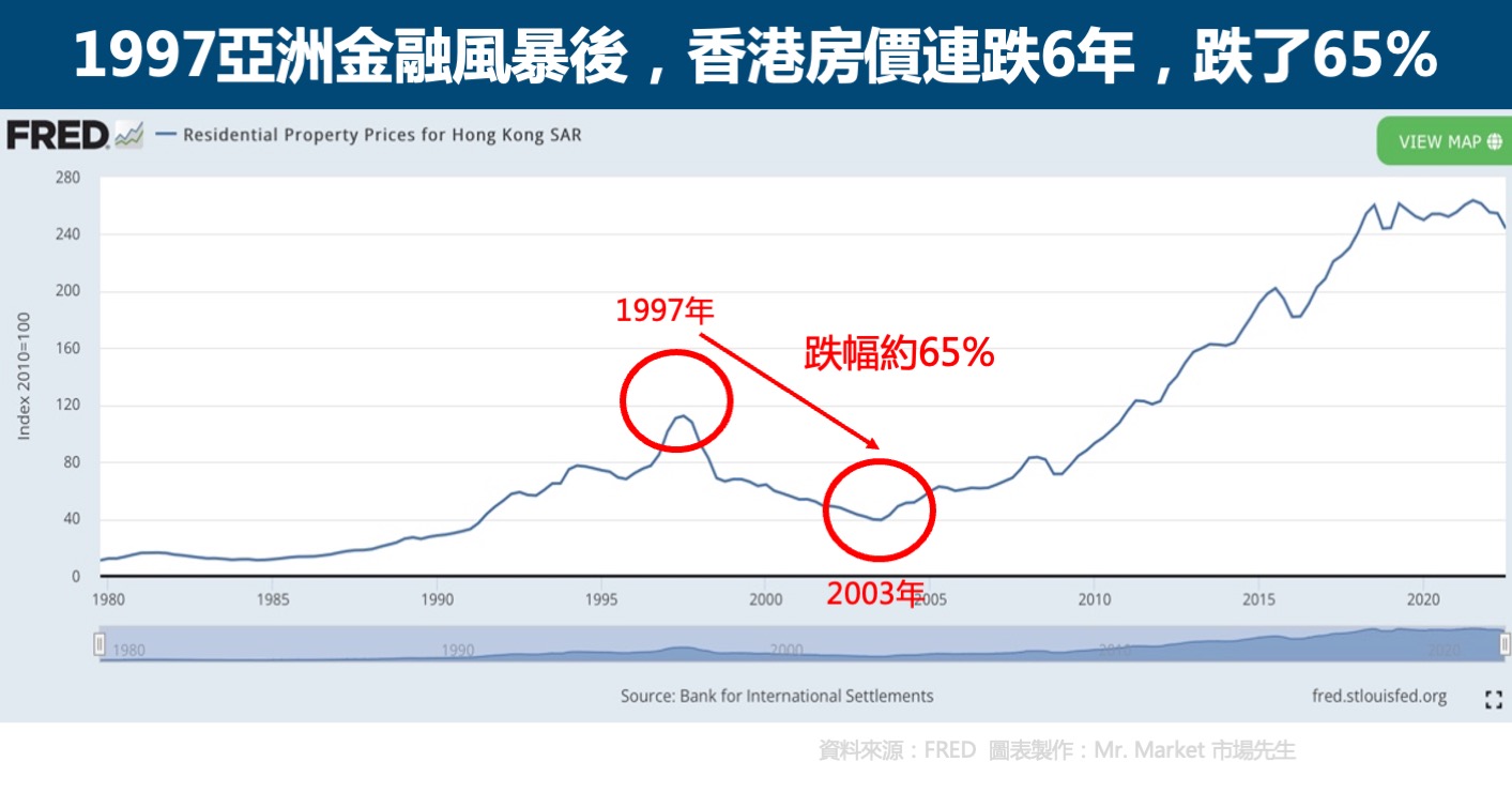 香港房價走勢