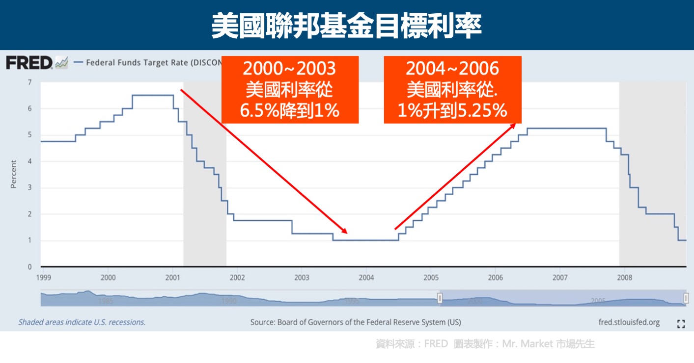 美國聯邦基金目標利率