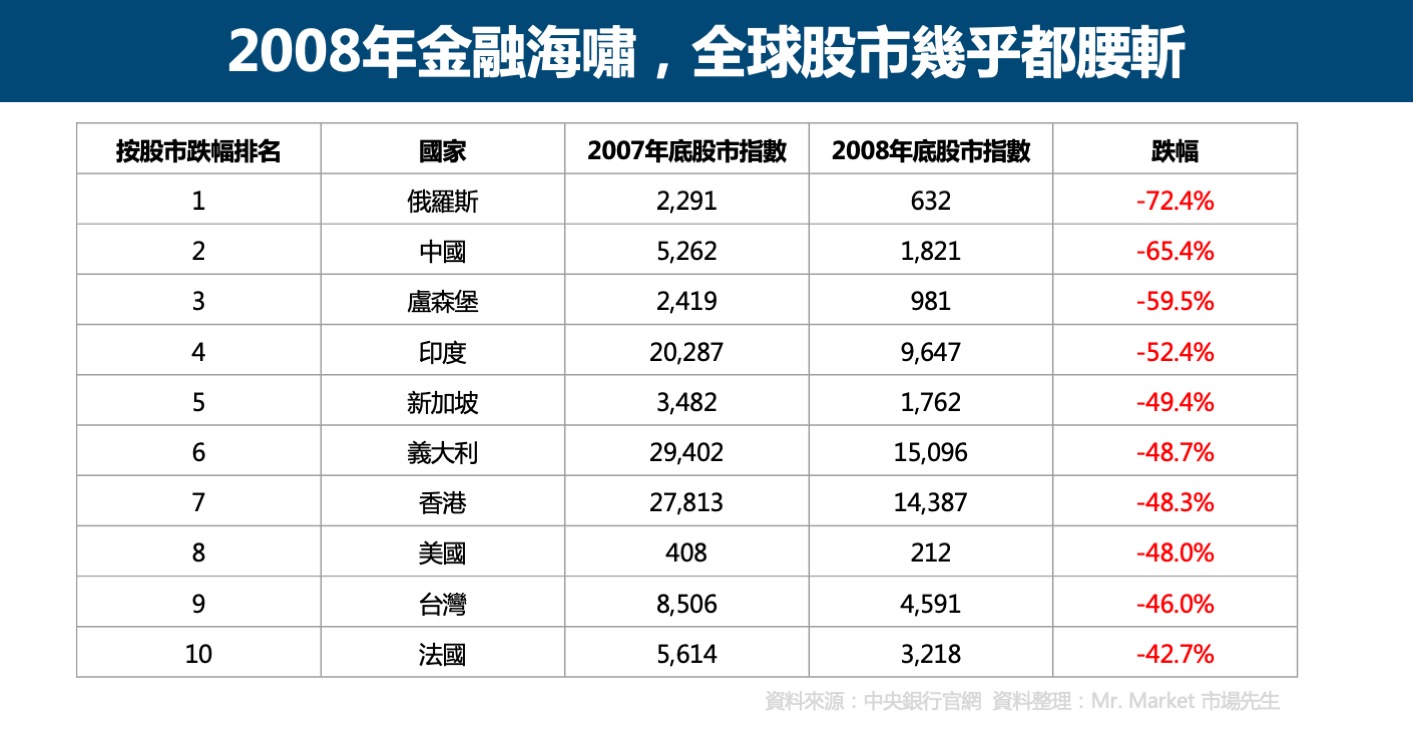 金融海嘯全球股市