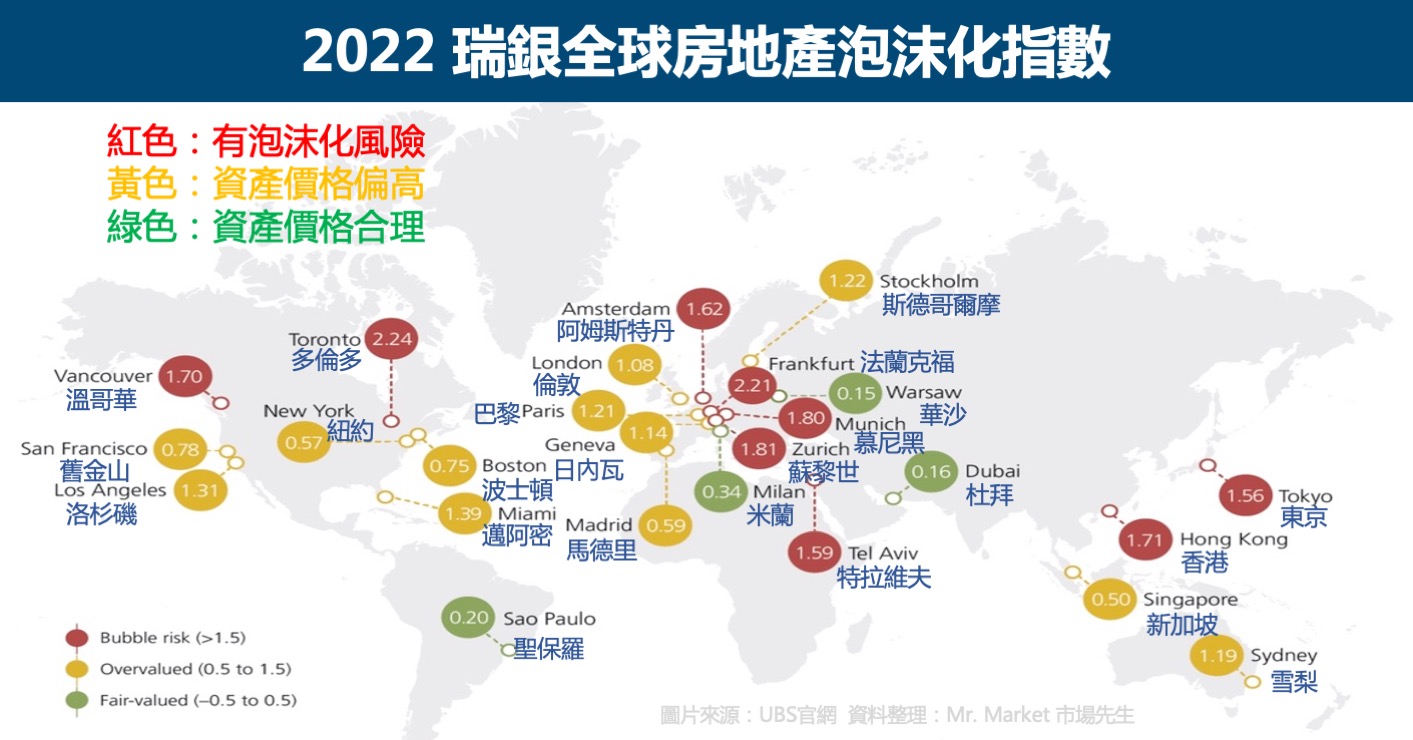 瑞銀全球房地產泡沫化指數