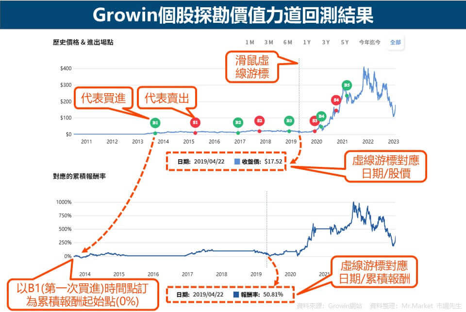 Growin個股探勘-價值力道回測結果