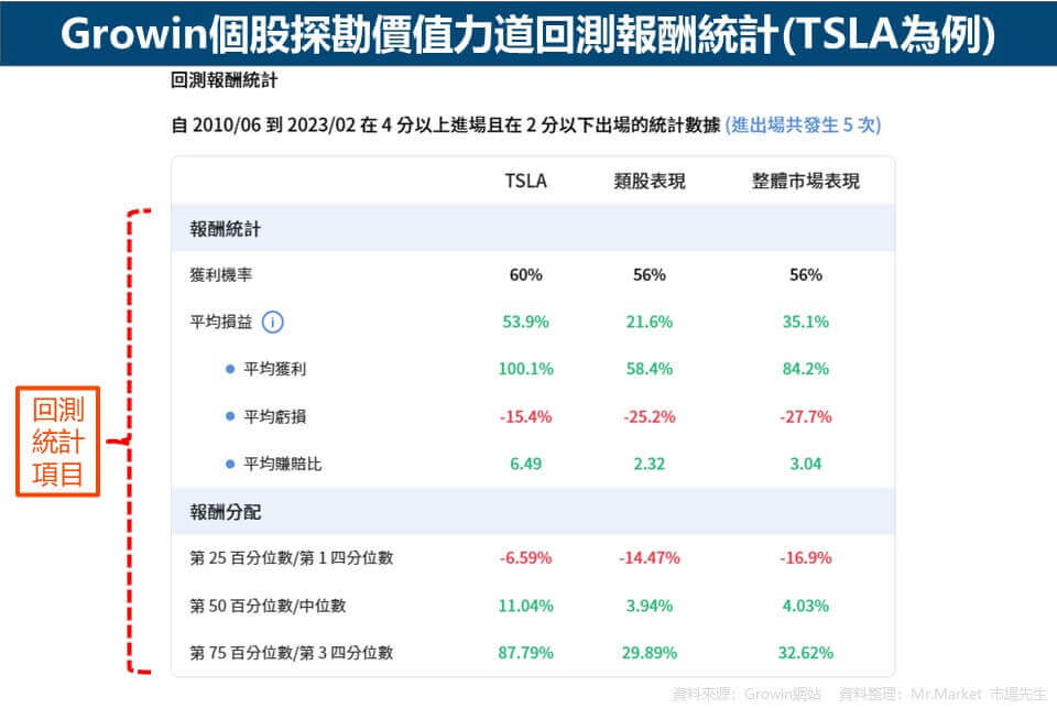 Growin個股探勘價值力道回測報酬統計範例(TSLA)