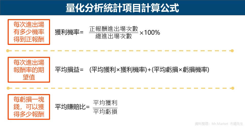 量化分析統計項目計算公式