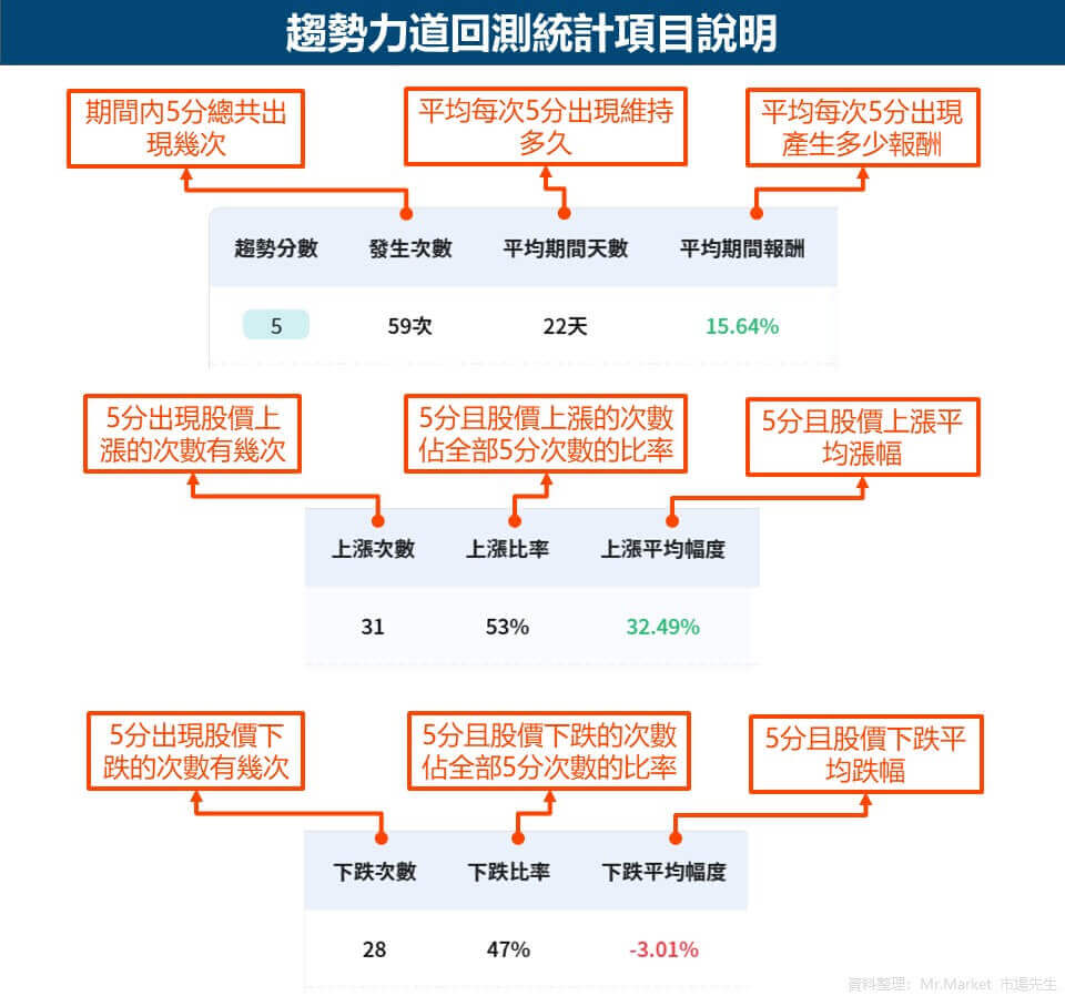 趨勢力道-回測統計項目說明