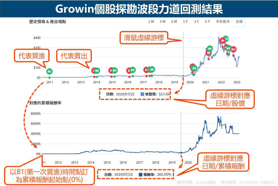 Growin個股探勘-波段力道回測結果