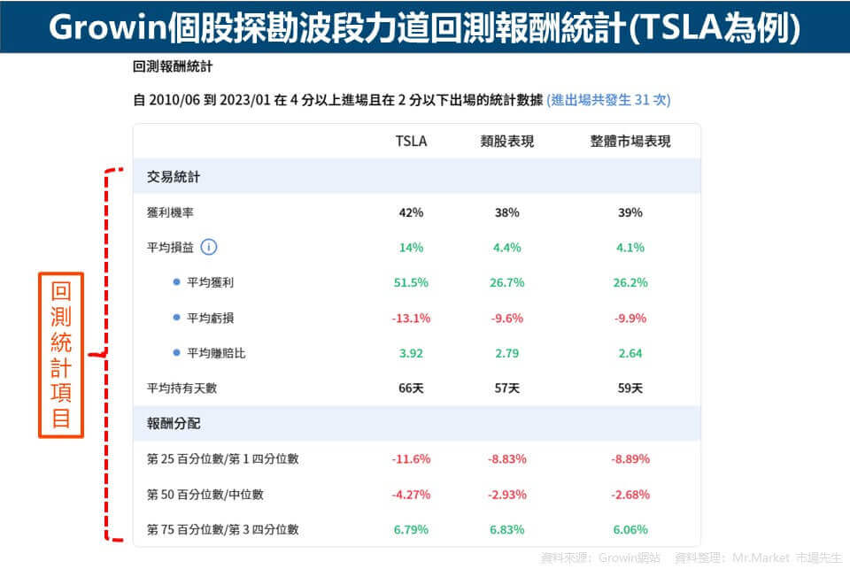 Growin個股探勘-波段力道回測報酬統計-範例-TSLA