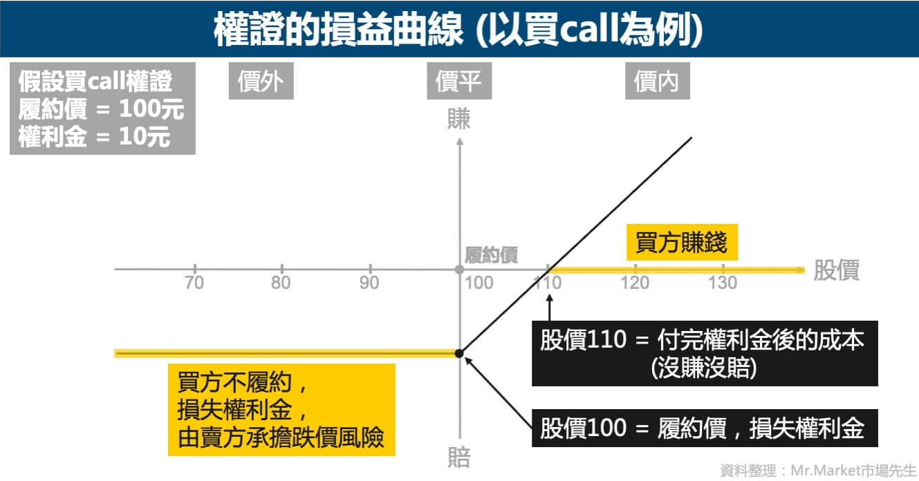 權證-損益曲線-買call