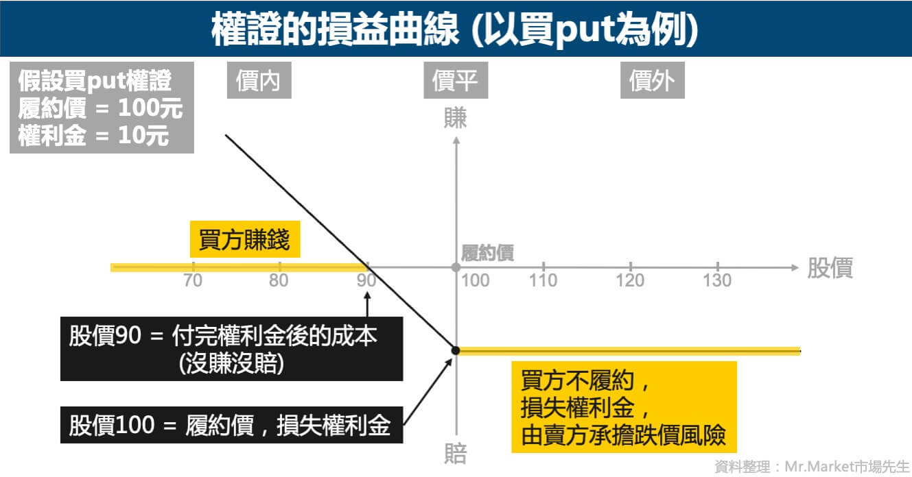 權證-損益曲線-買put