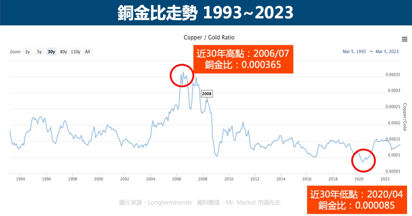 銅金比走勢及高低點