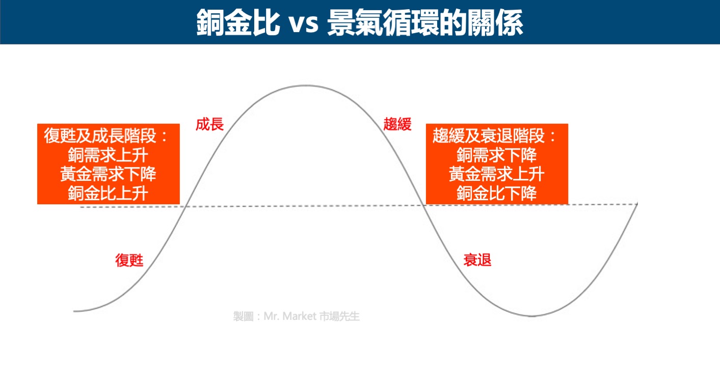 銅金比與景氣循環的關係