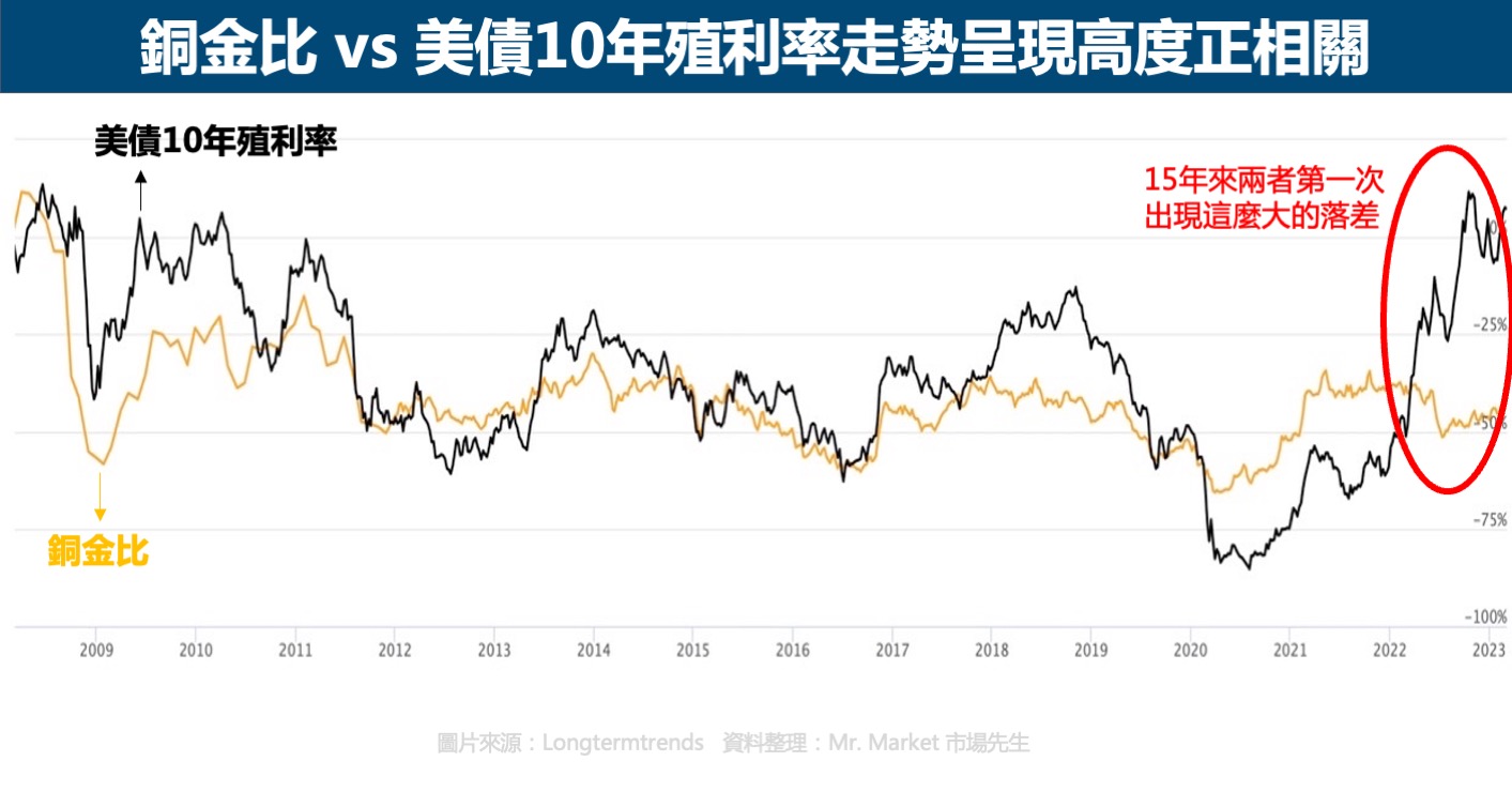 銅金比與美債10年殖利率