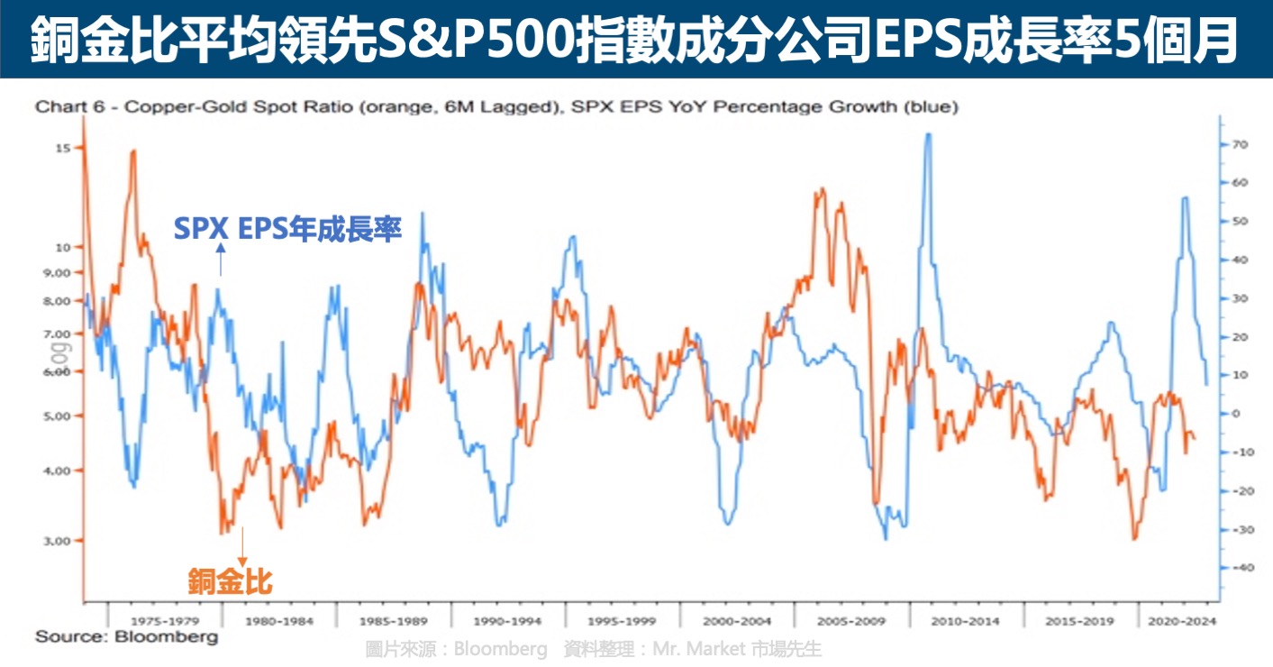 銅金比及SPX500 EPS