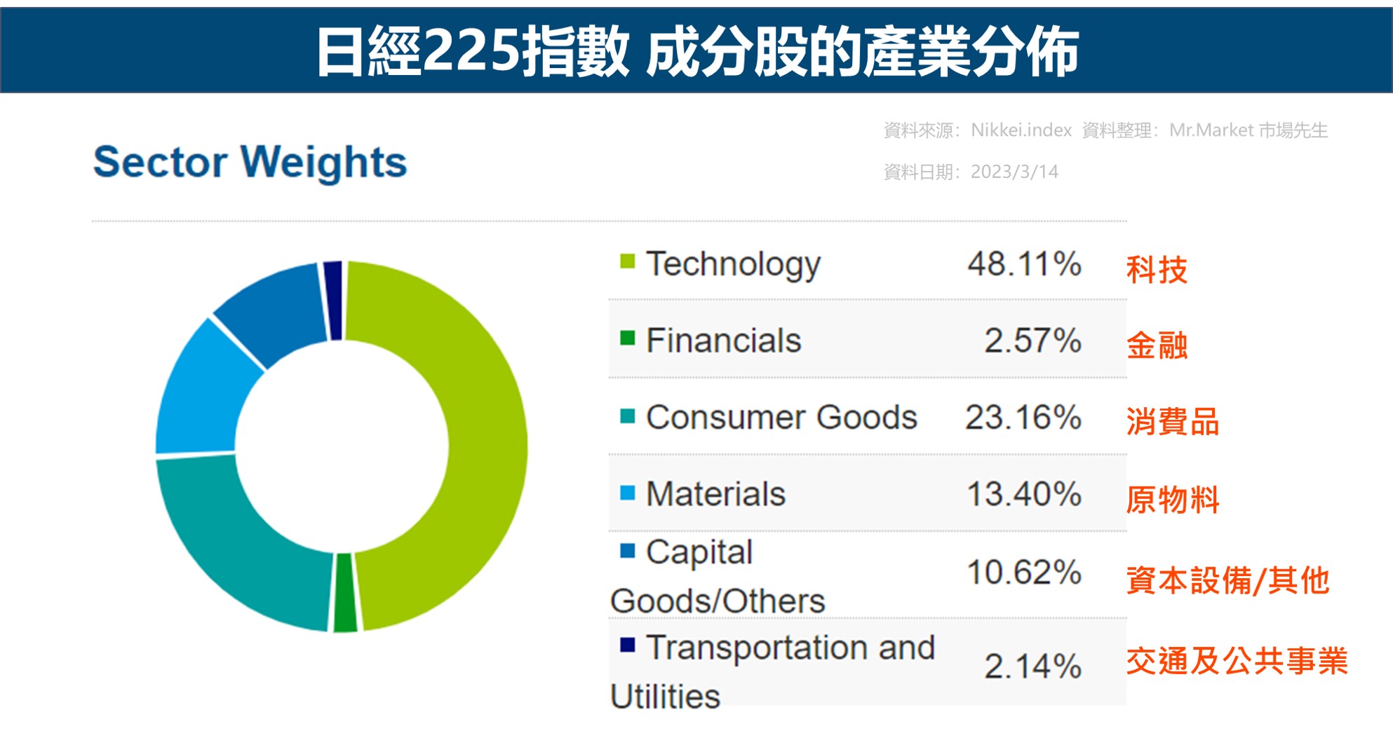 日經225指數-成分股產業分佈
