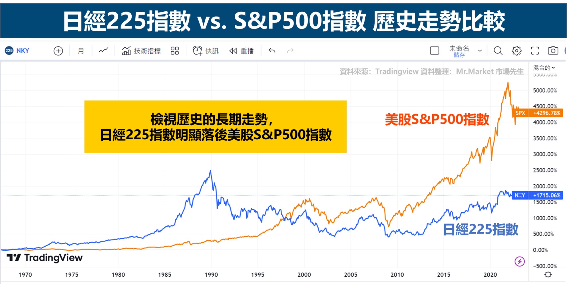 日經225 vs S&P500