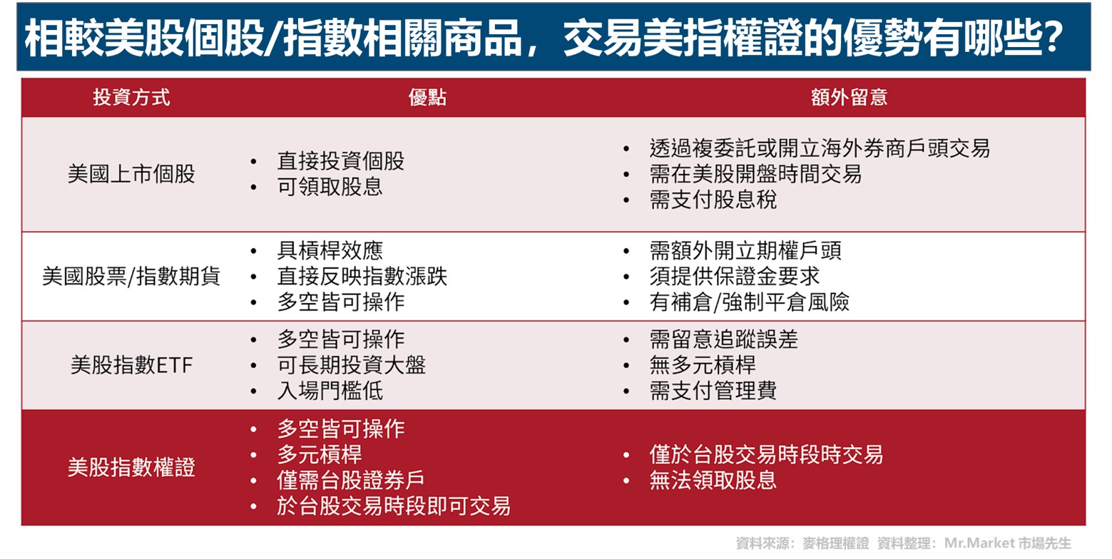 相較美股個股/指數相關商品，交易美指權證的優勢有哪些？