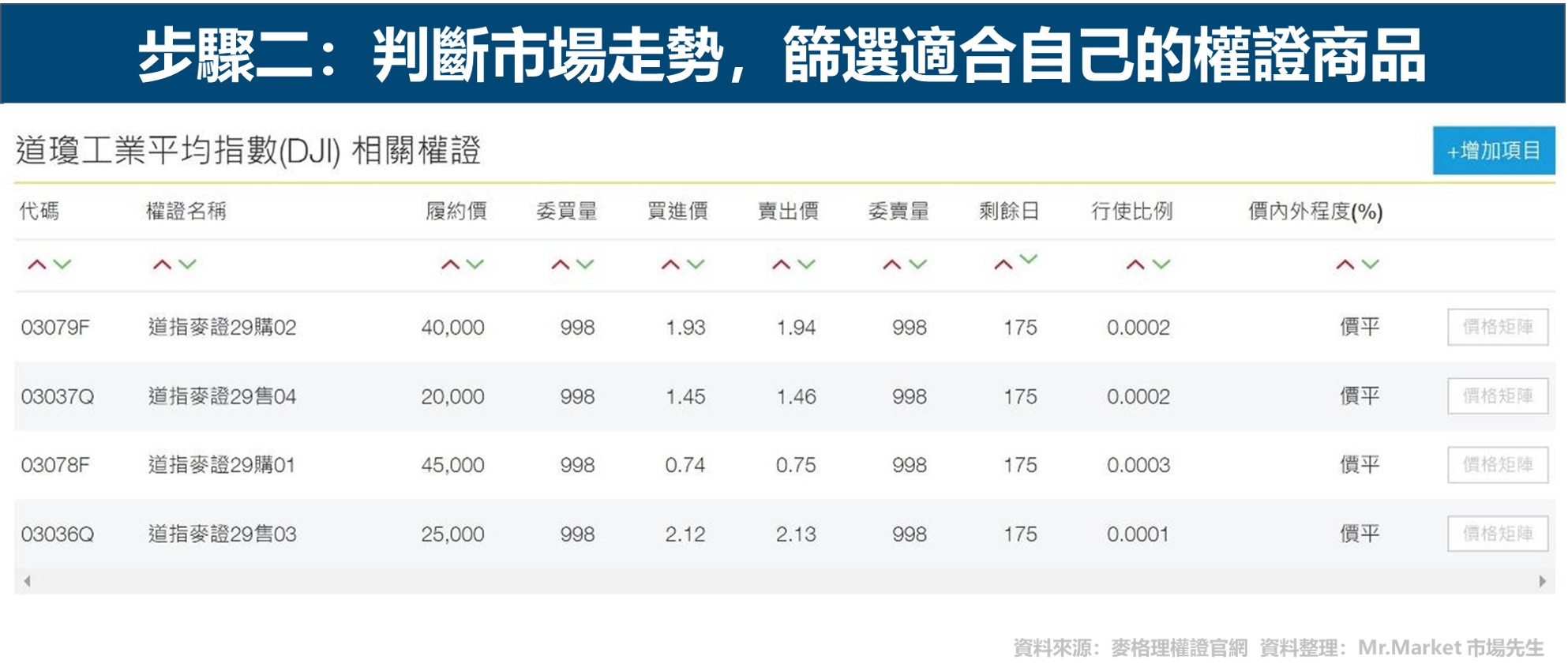 步驟二：判斷市場走勢，篩選適合自己的權證商品