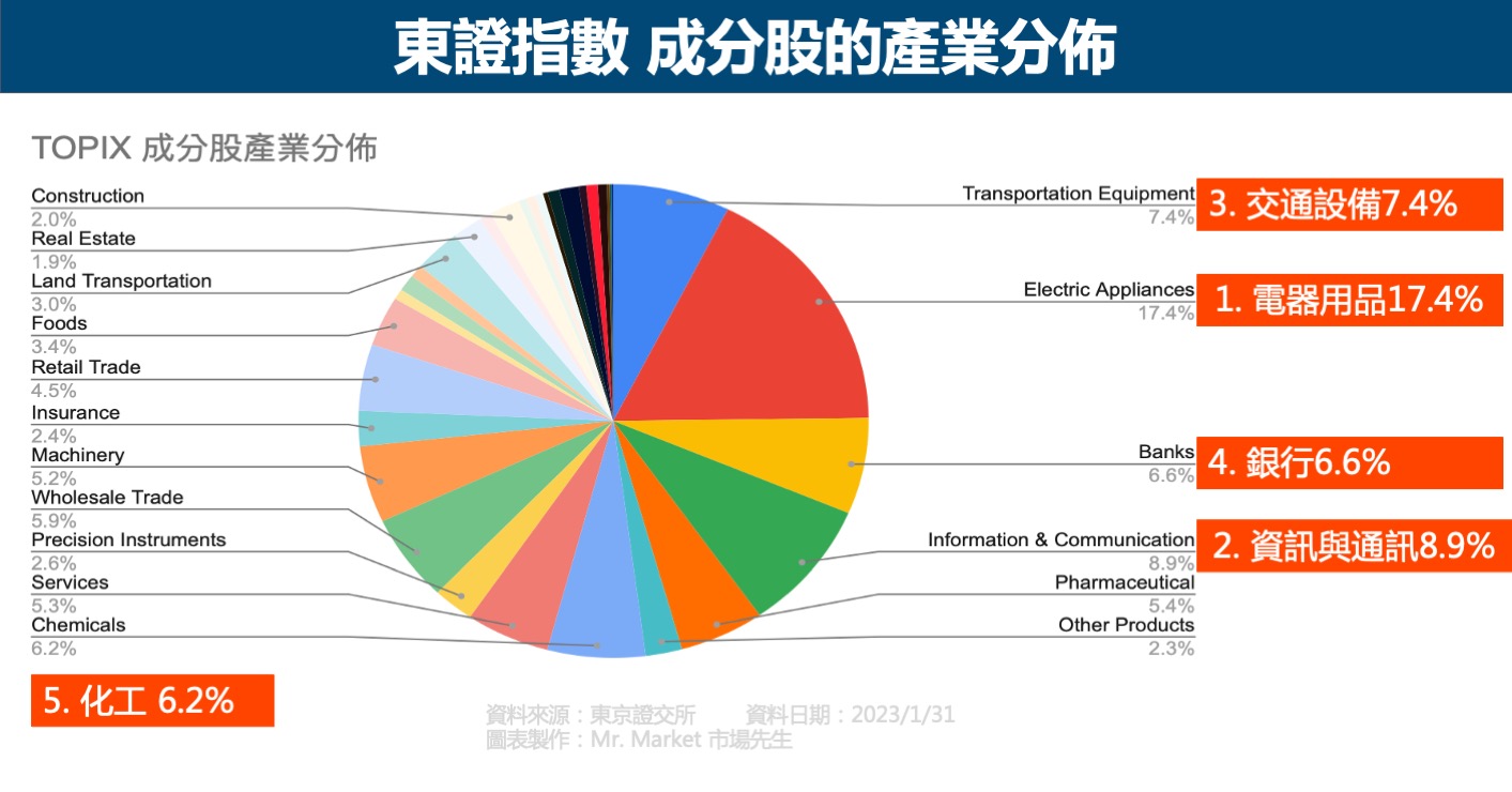 東證指數成分股產業分佈