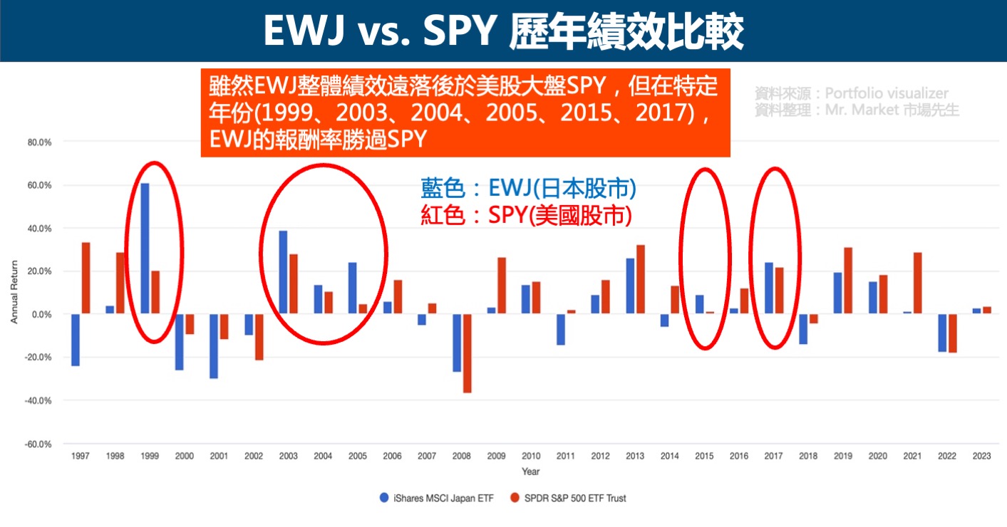 EWJ SPY