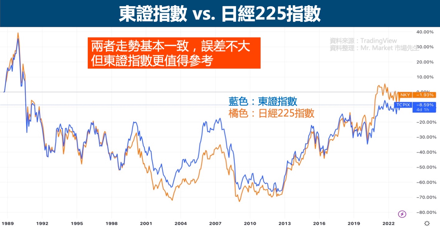 東證指數與日經225指數比較