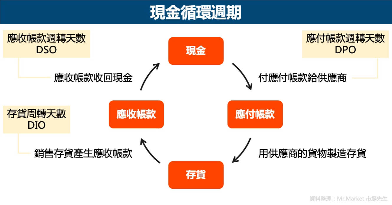 現金循環週期