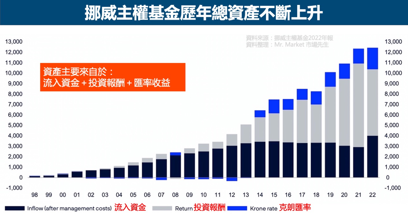 挪威主權基金總資產