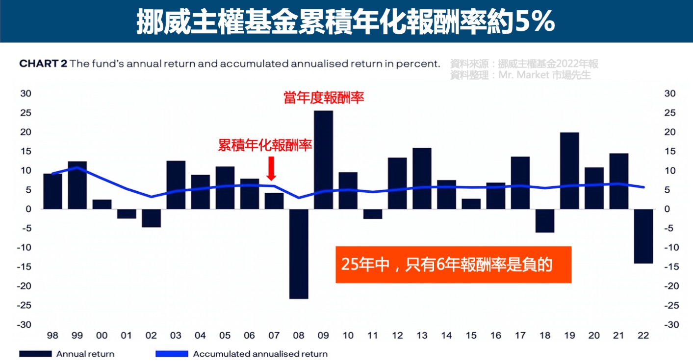 挪威主權基金累積年化報酬率