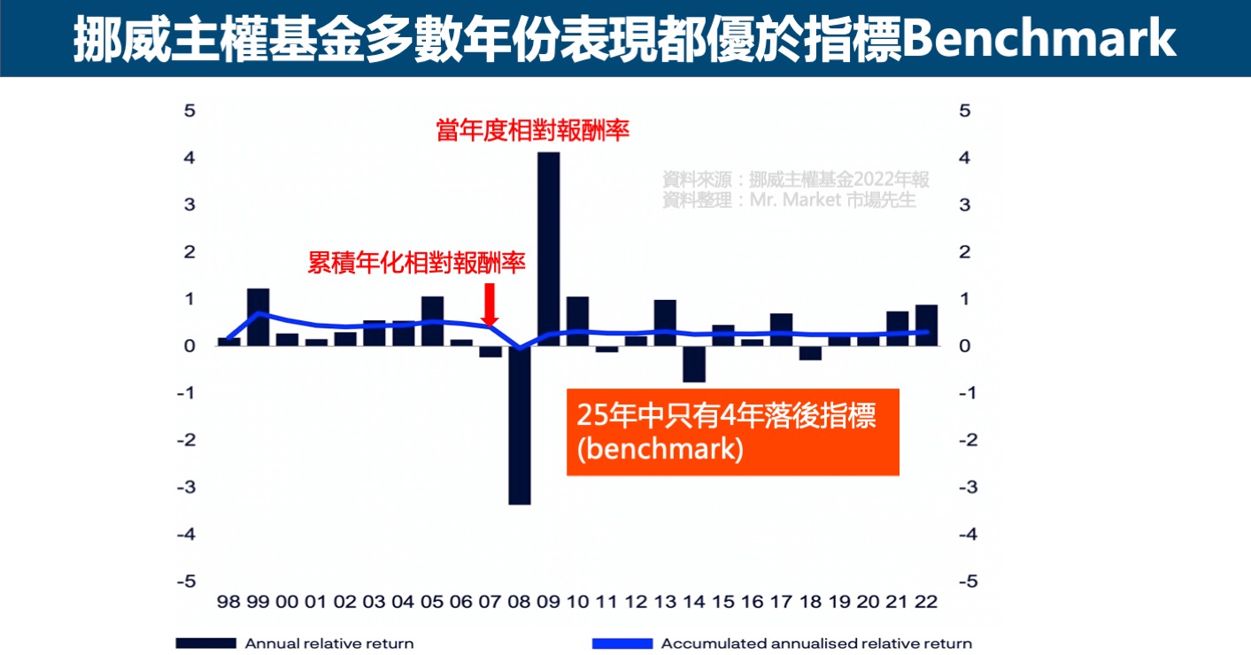 挪威主權基金與benchmark