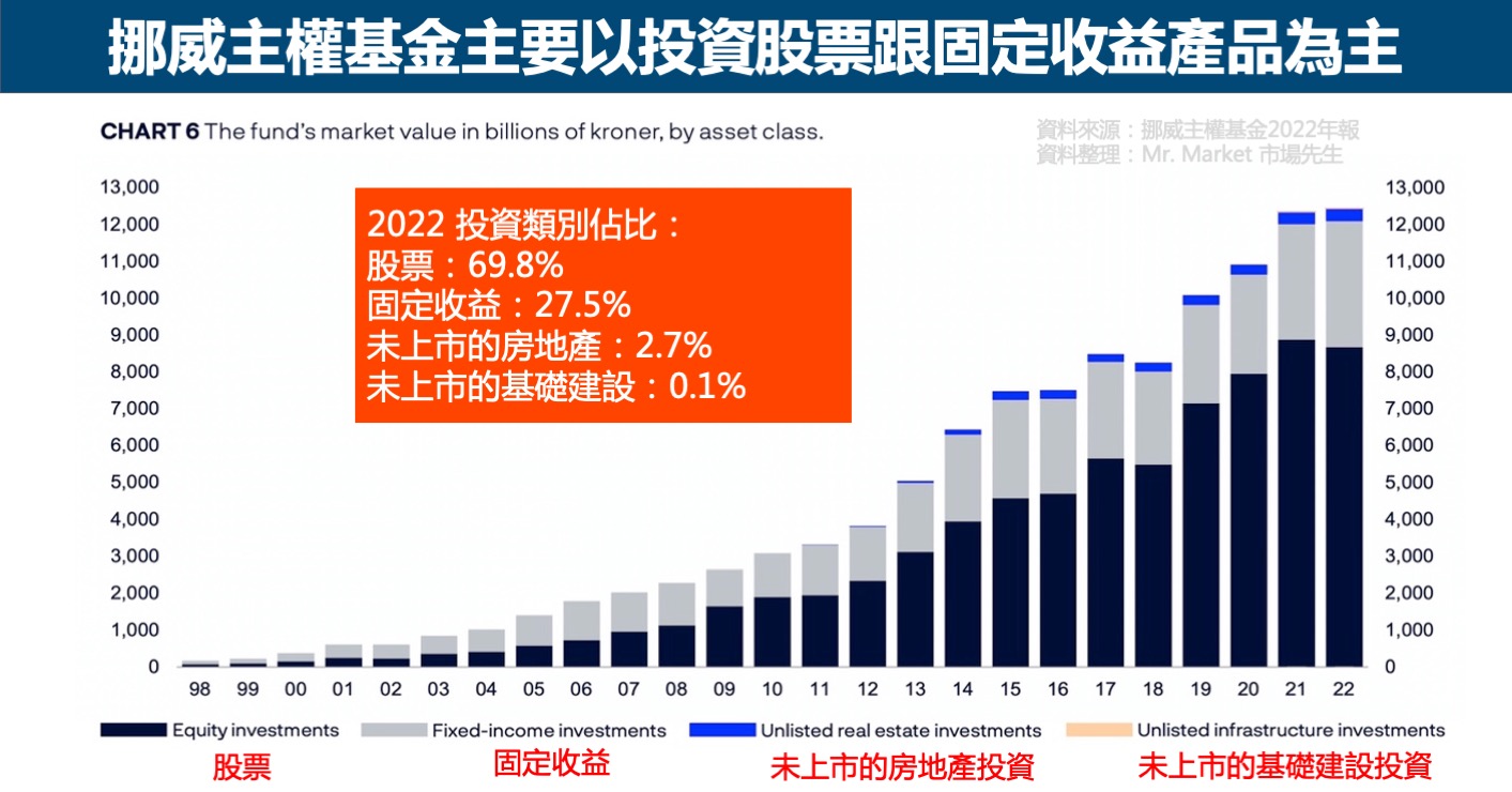 挪威主權基金投資類別