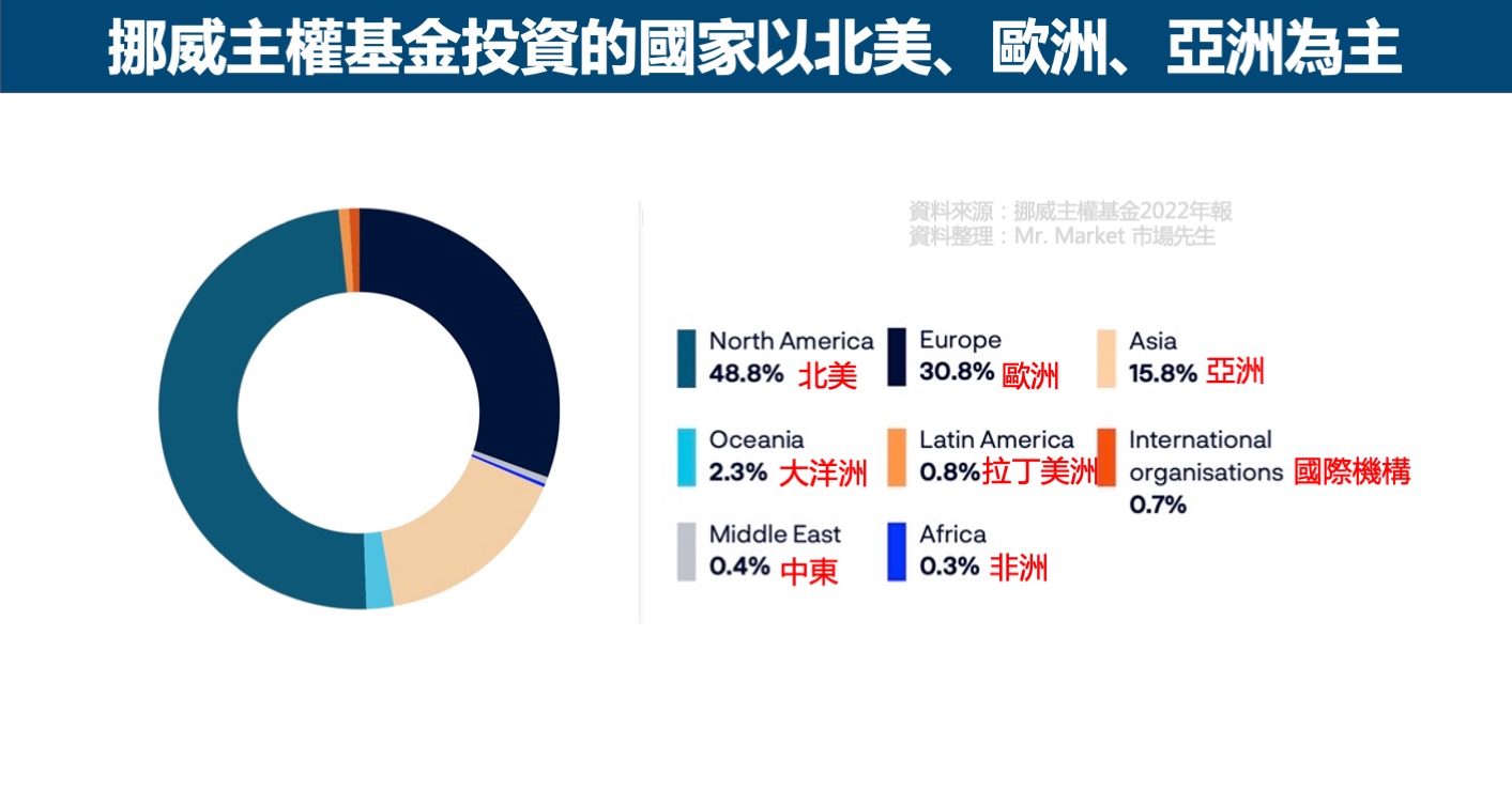 挪威主權基金投資地區