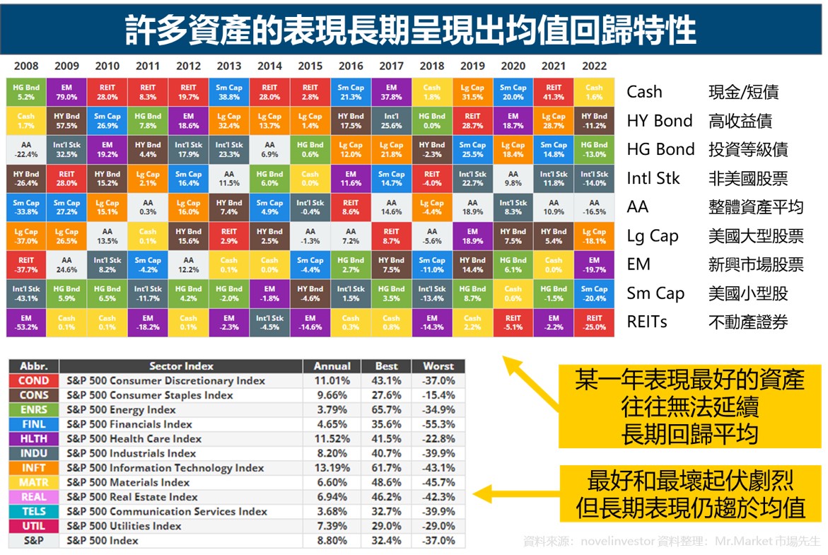 許多資產的表現長期呈現出均值回歸特性 