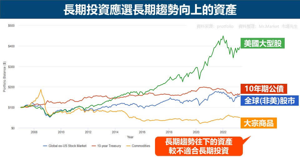 長期投資應選長期趨勢向上的資產