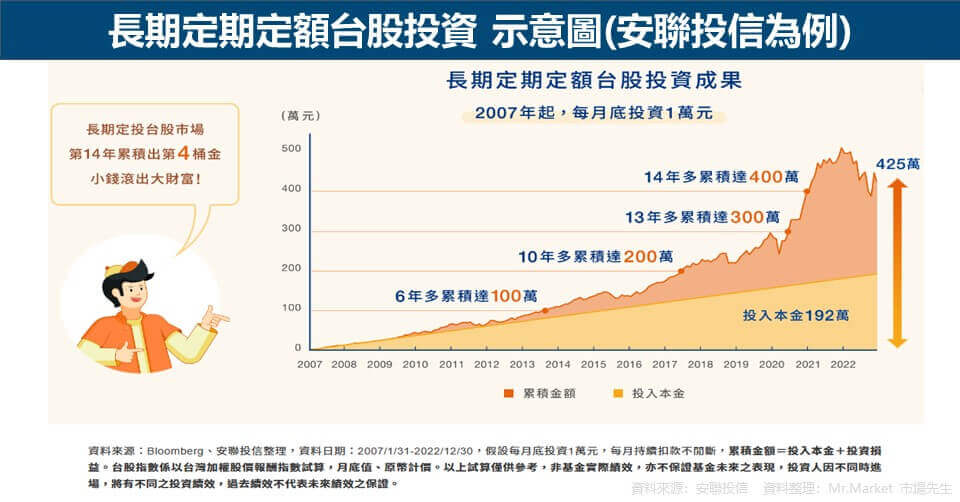 長期定期定額台股投資 示意圖(安聯投信為例)